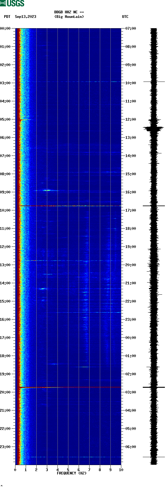 spectrogram plot