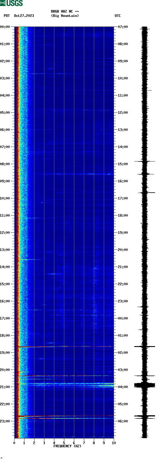 spectrogram plot