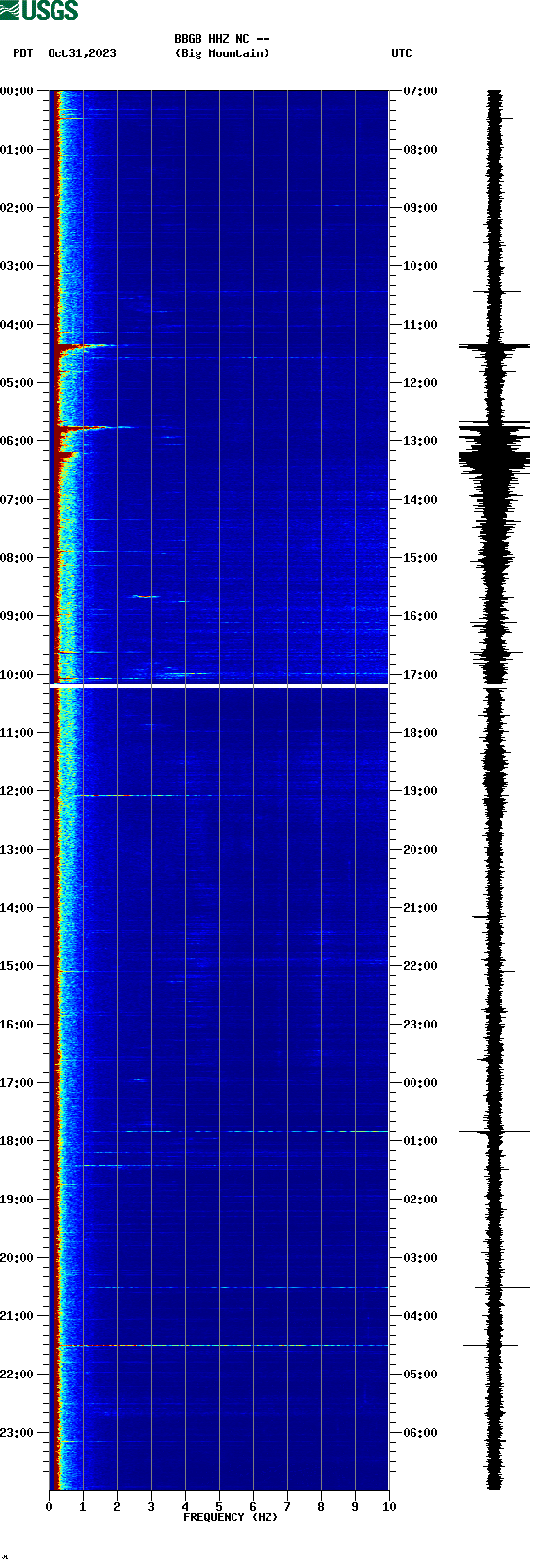 spectrogram plot