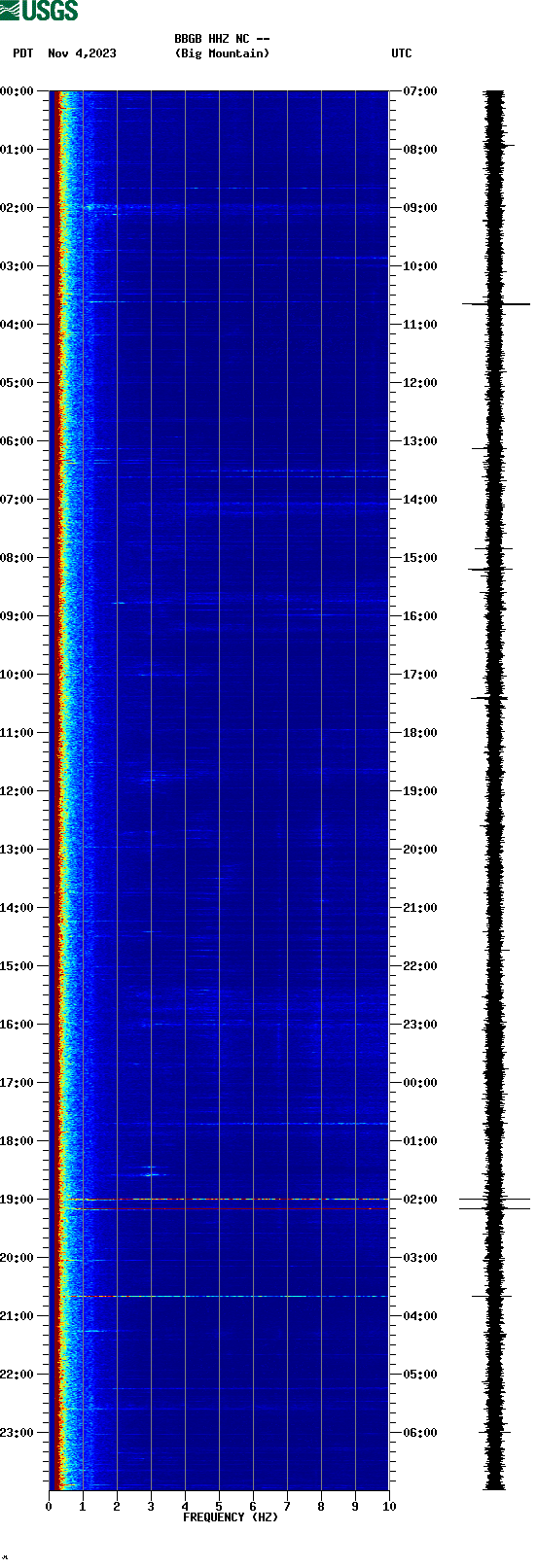 spectrogram plot