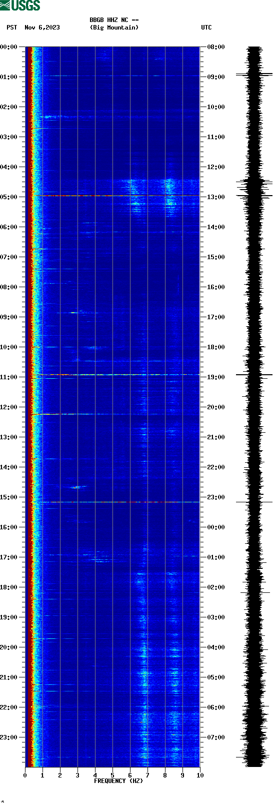 spectrogram plot