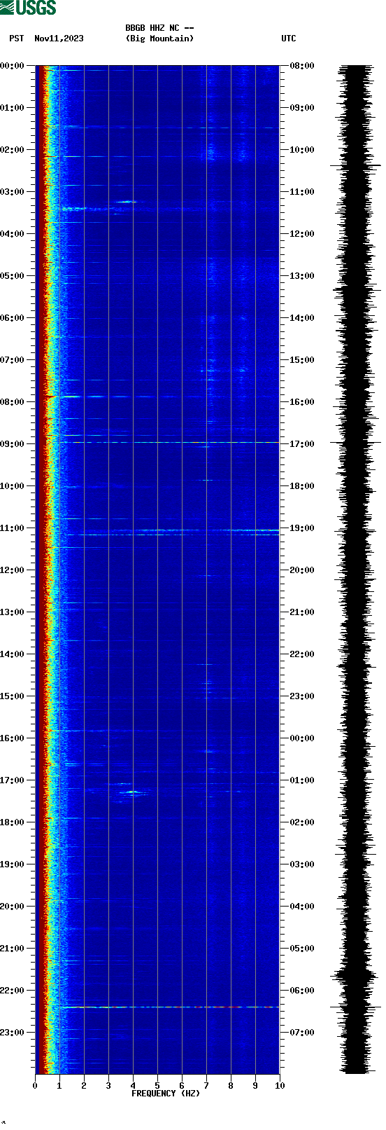 spectrogram plot