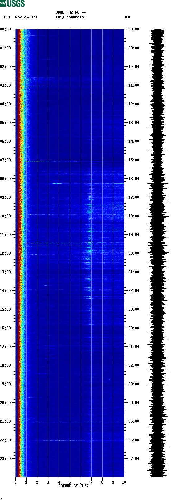 spectrogram plot