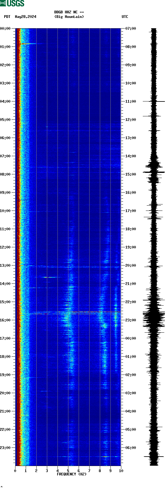 spectrogram plot