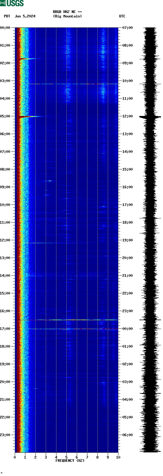 spectrogram plot