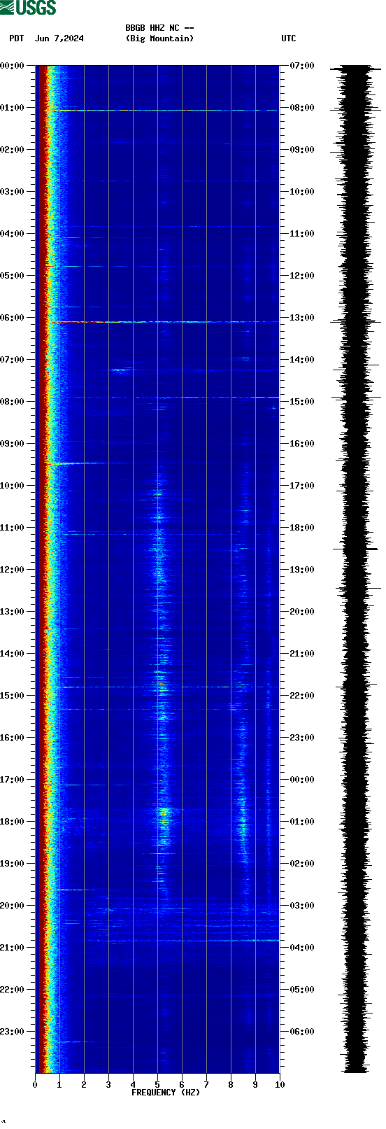 spectrogram plot