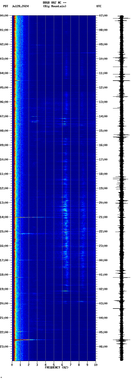 spectrogram plot