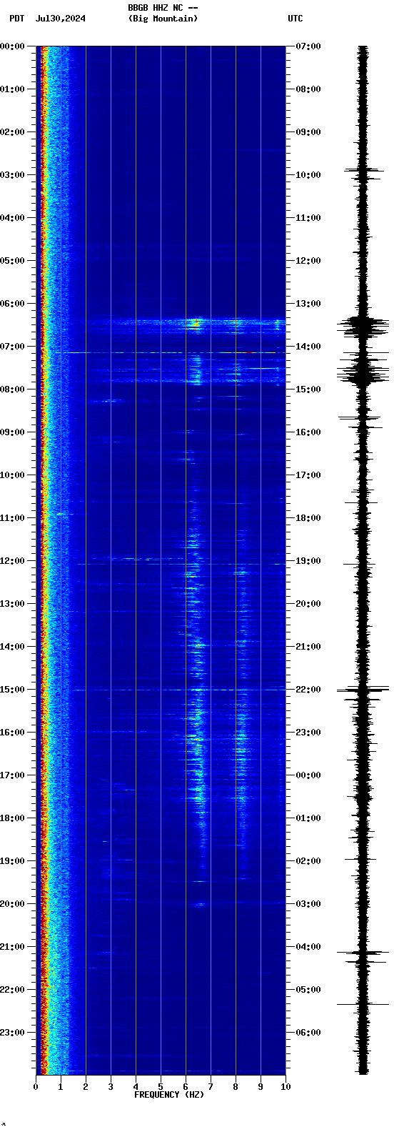 spectrogram plot