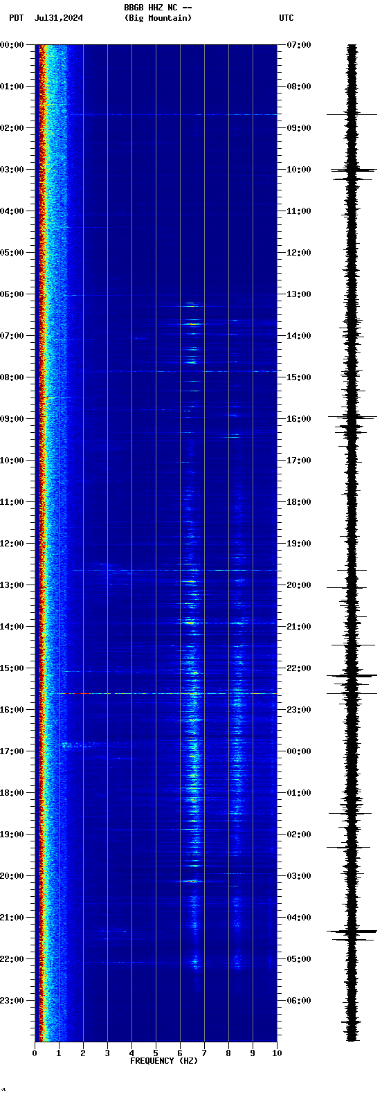 spectrogram plot