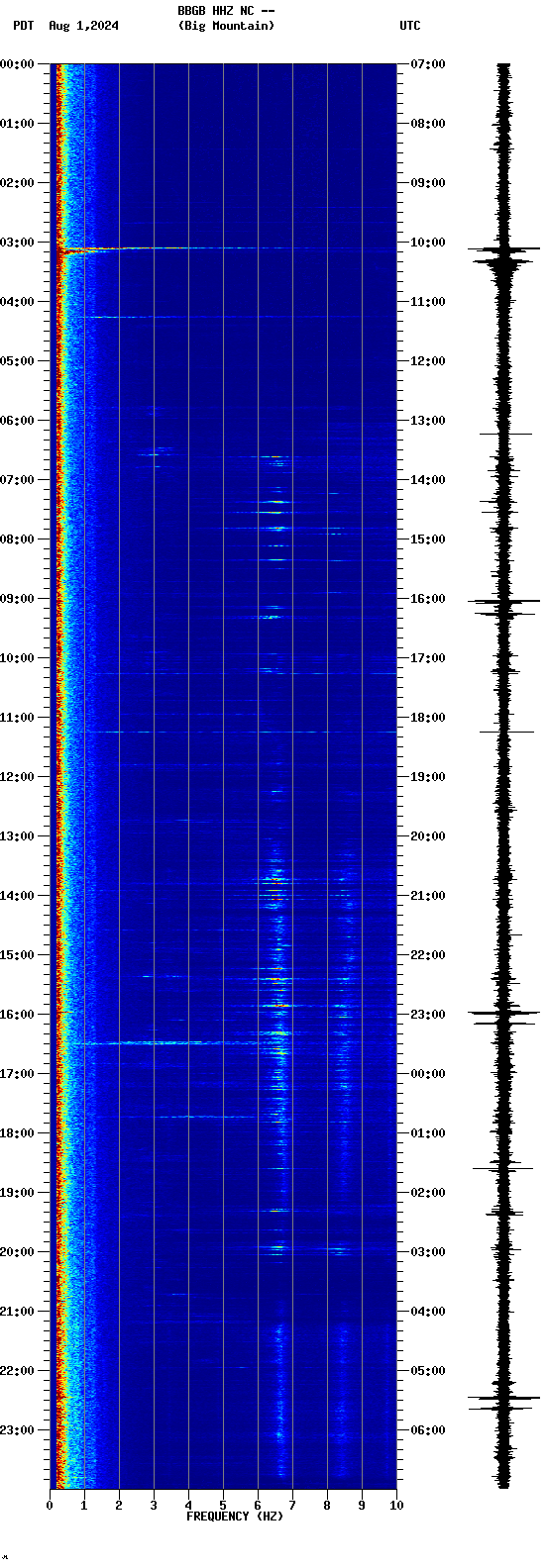 spectrogram plot