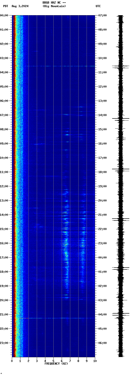 spectrogram plot