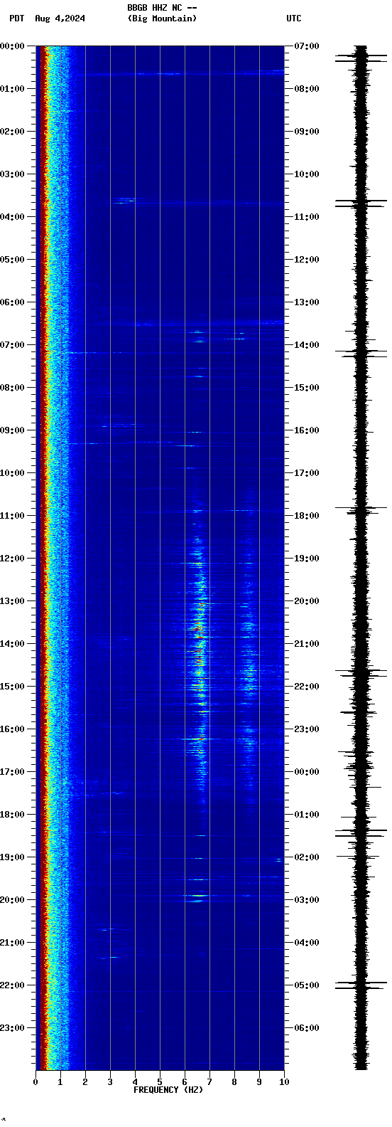 spectrogram plot