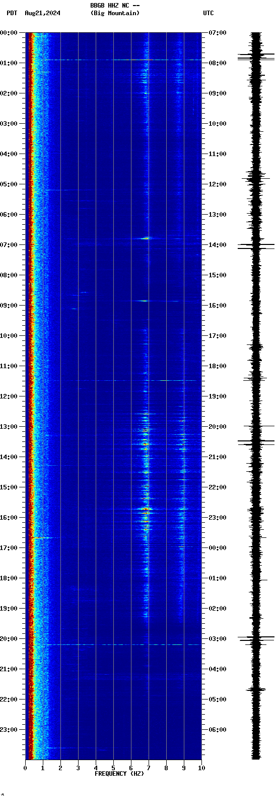 spectrogram plot