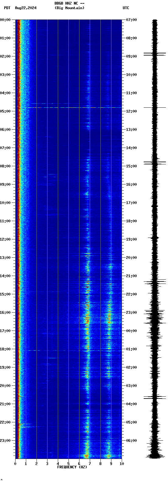 spectrogram plot