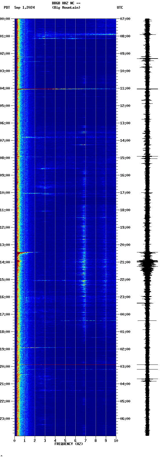 spectrogram plot