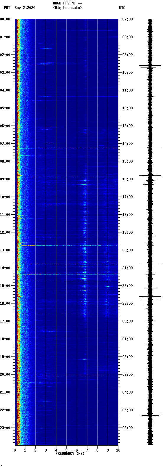 spectrogram plot