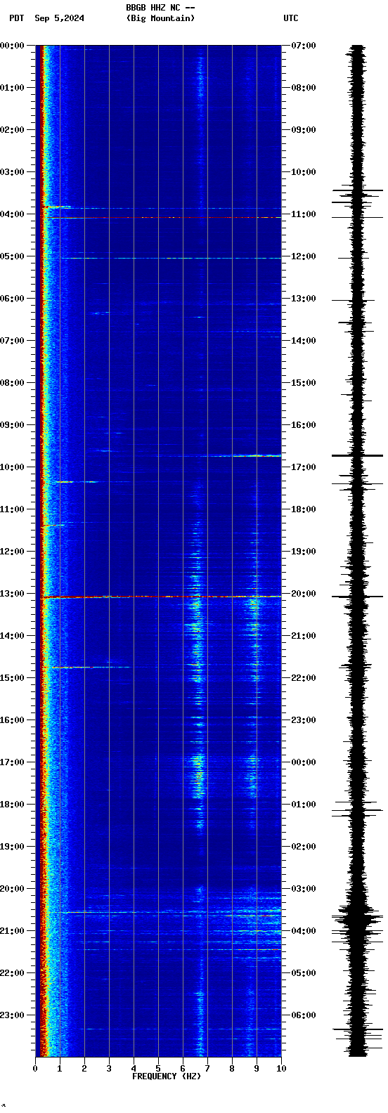 spectrogram plot