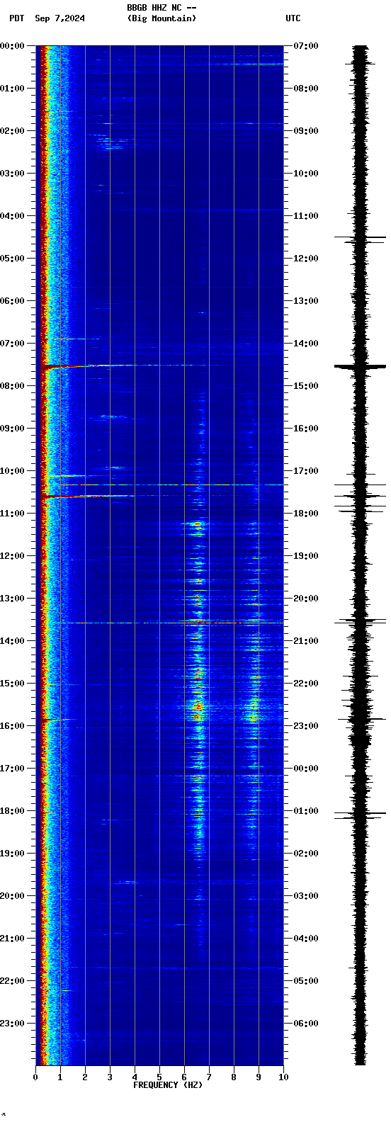 spectrogram plot