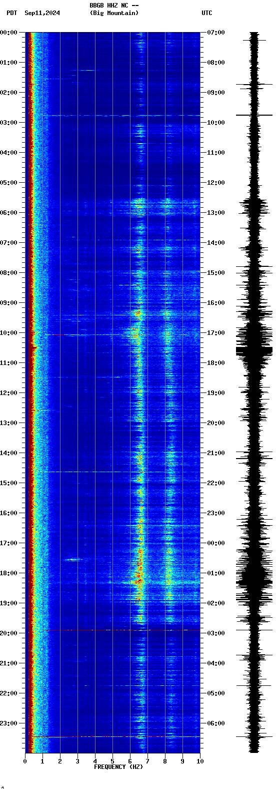 spectrogram plot