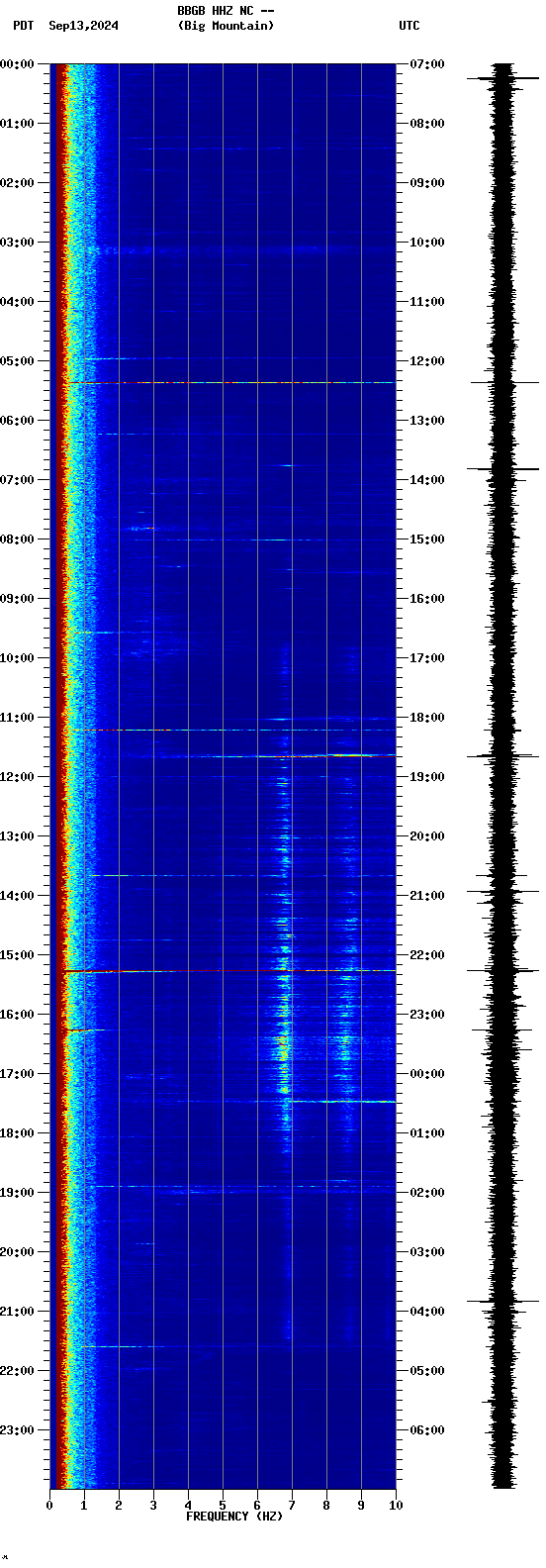 spectrogram plot