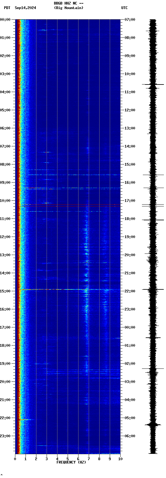 spectrogram plot