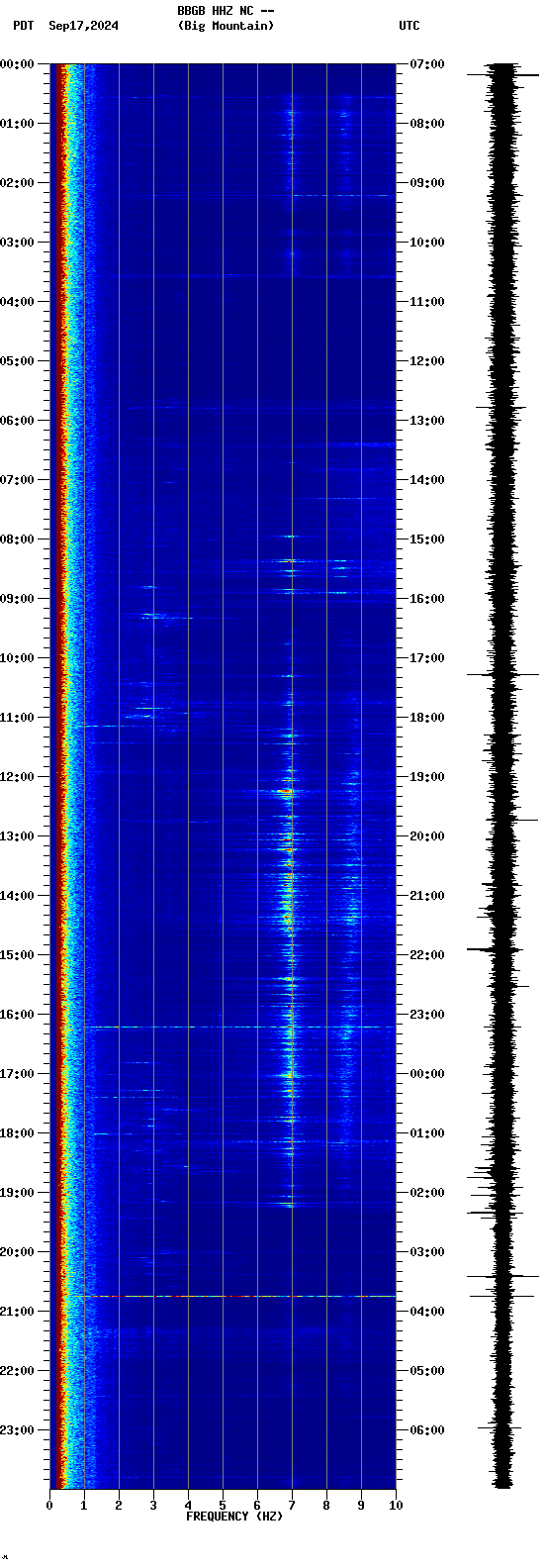 spectrogram plot