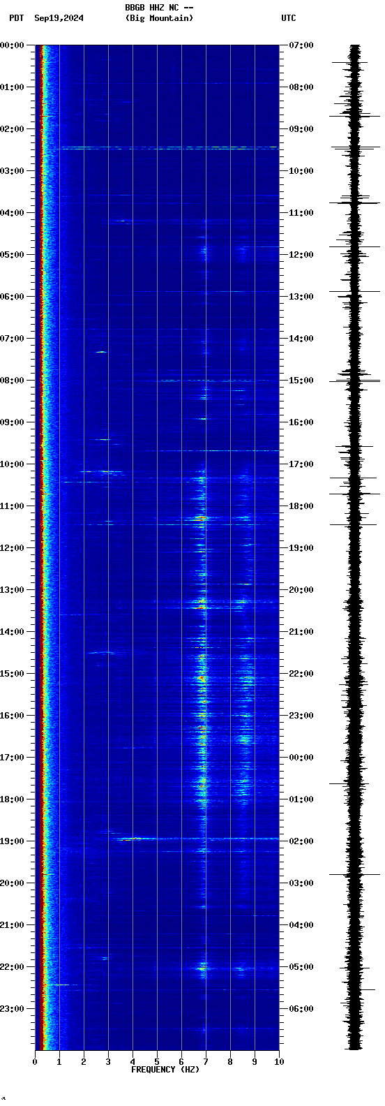 spectrogram plot