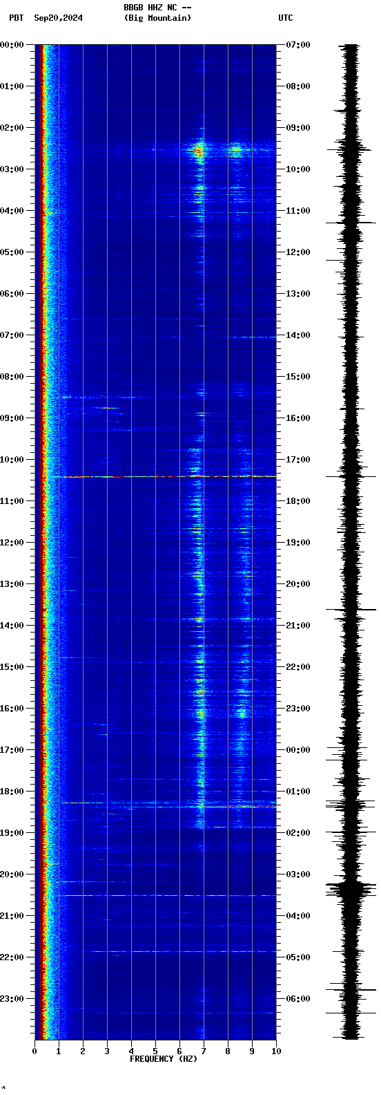 spectrogram plot