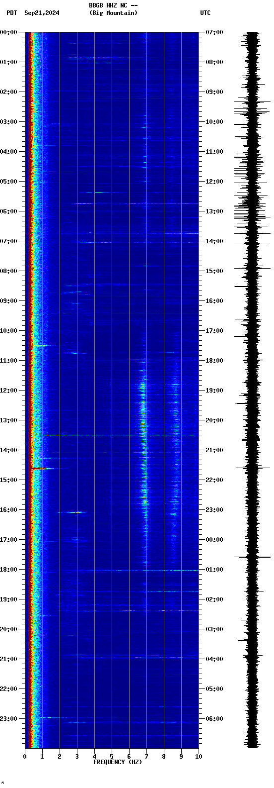 spectrogram plot