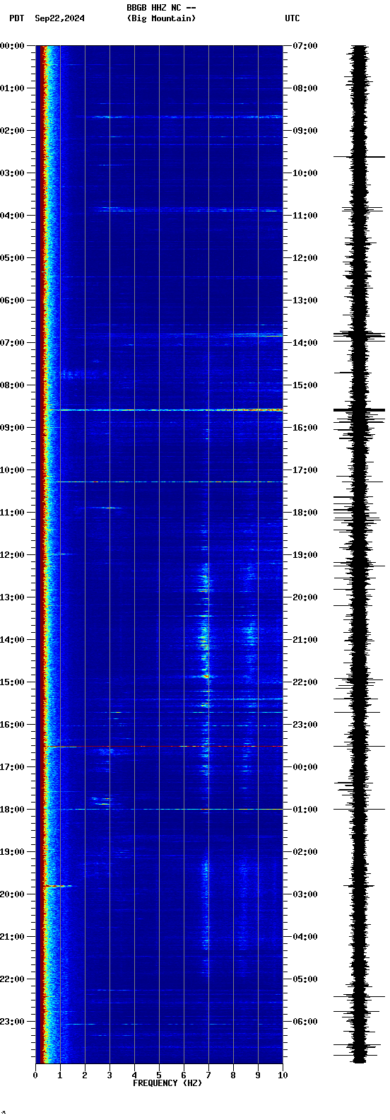 spectrogram plot