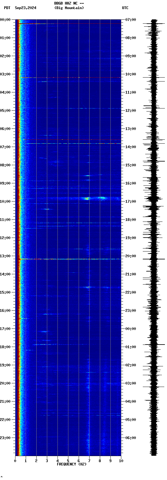 spectrogram plot