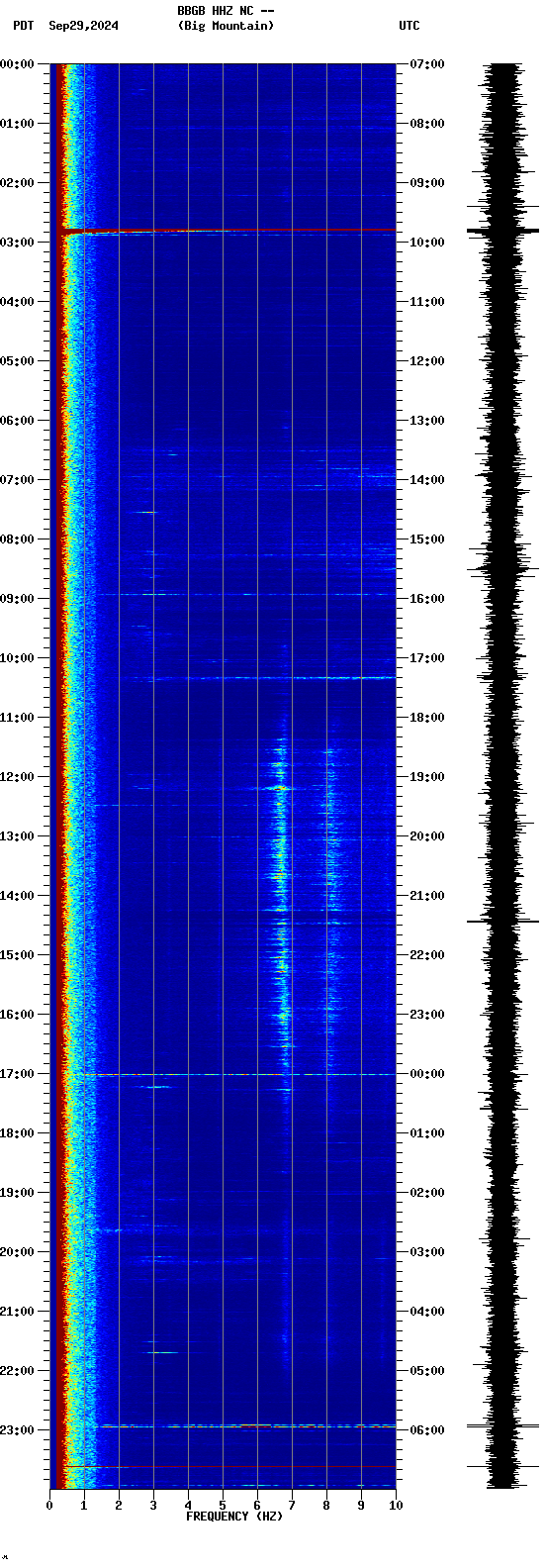 spectrogram plot