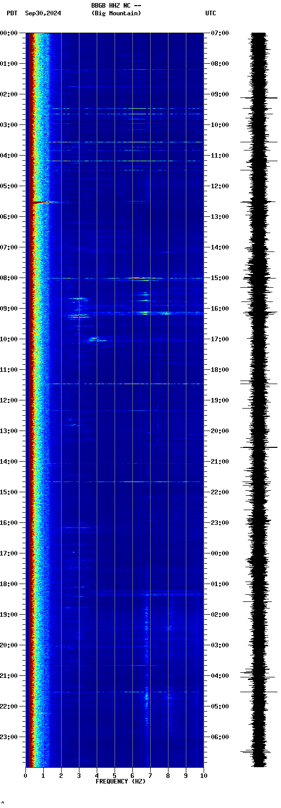 spectrogram plot