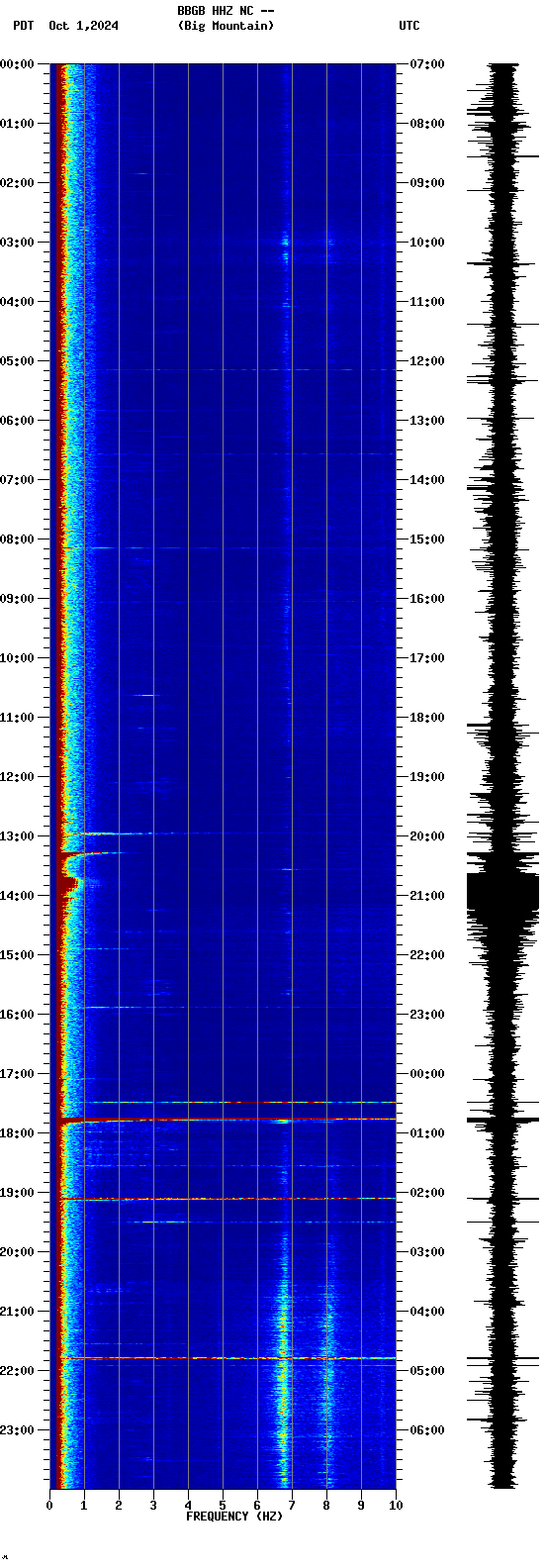 spectrogram plot