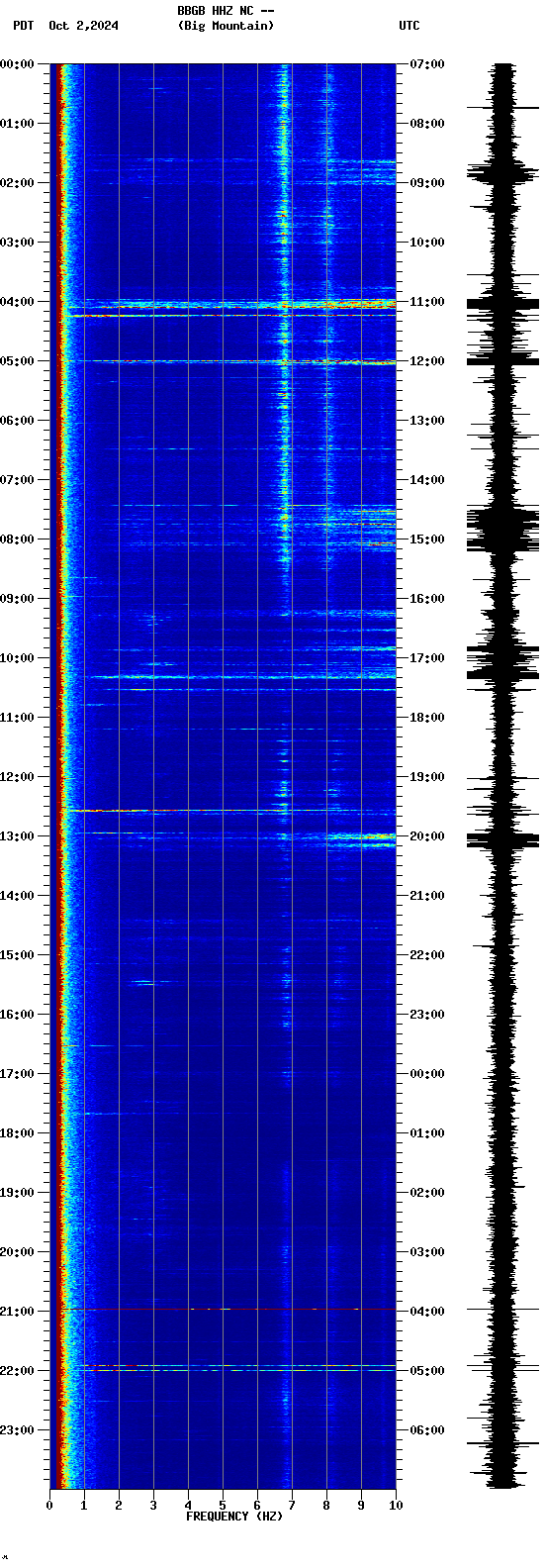 spectrogram plot