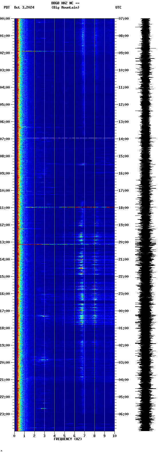 spectrogram plot