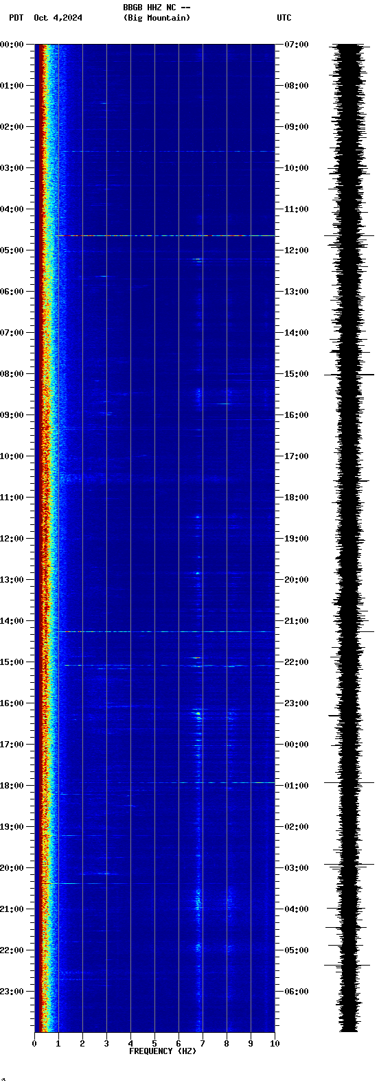 spectrogram plot