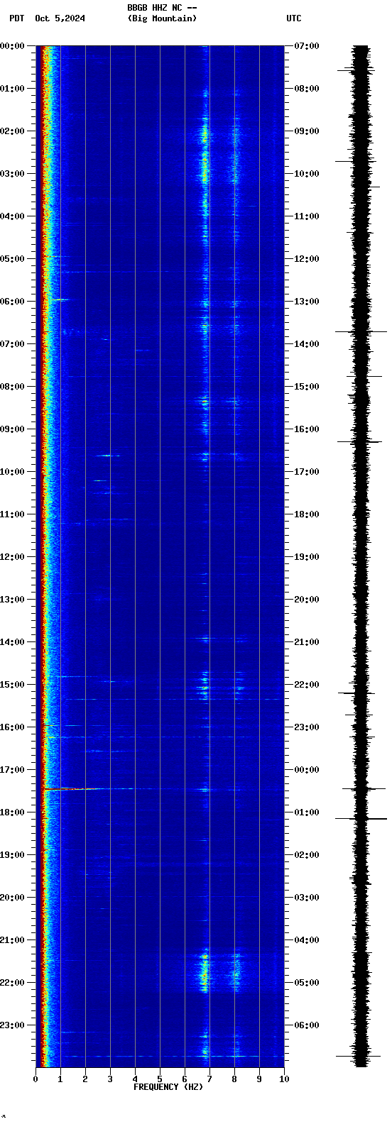 spectrogram plot