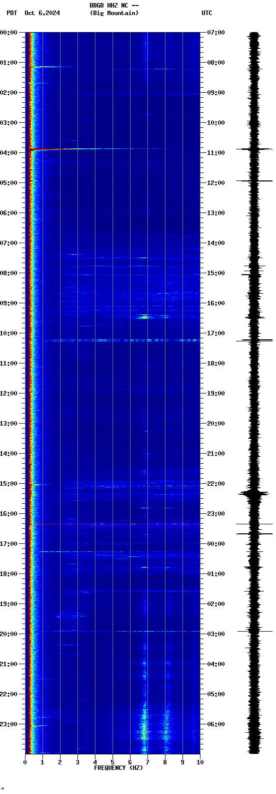 spectrogram plot