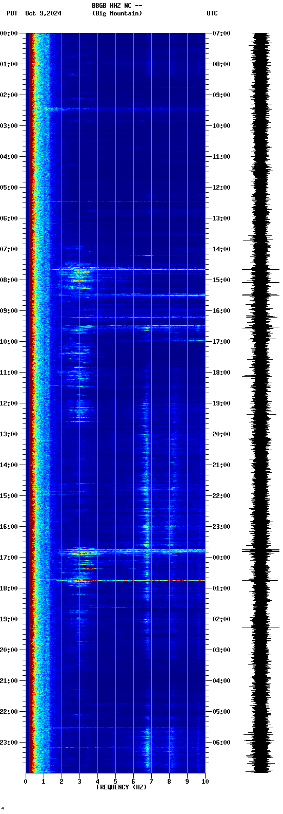 spectrogram plot