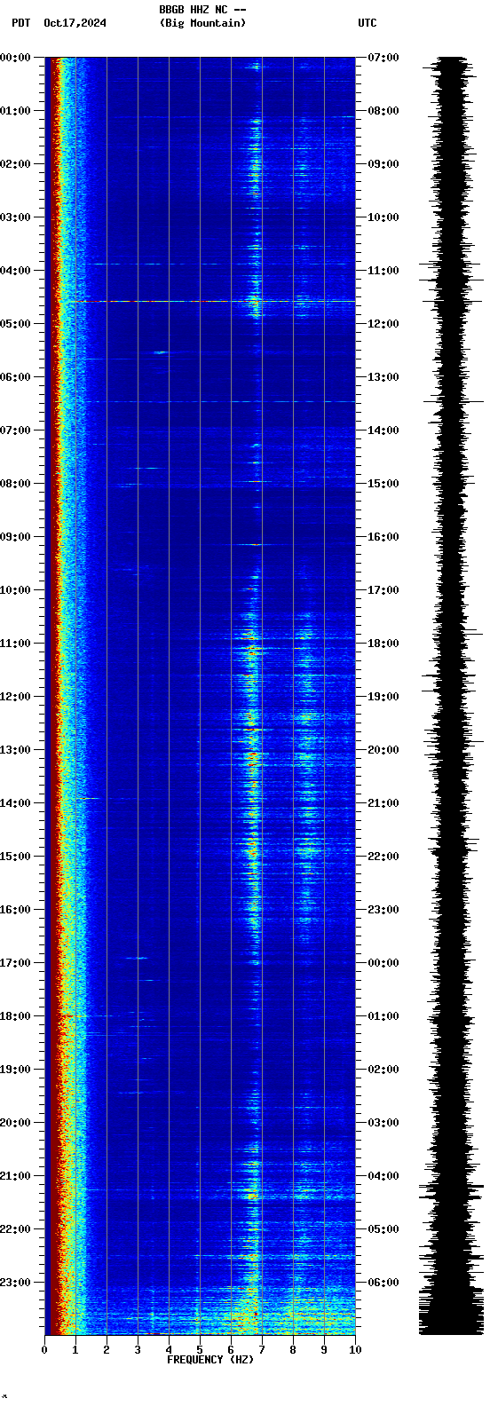 spectrogram plot