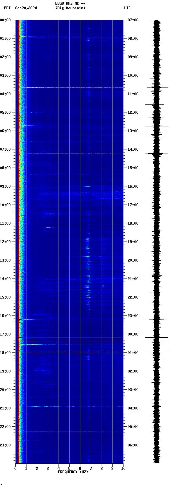 spectrogram plot