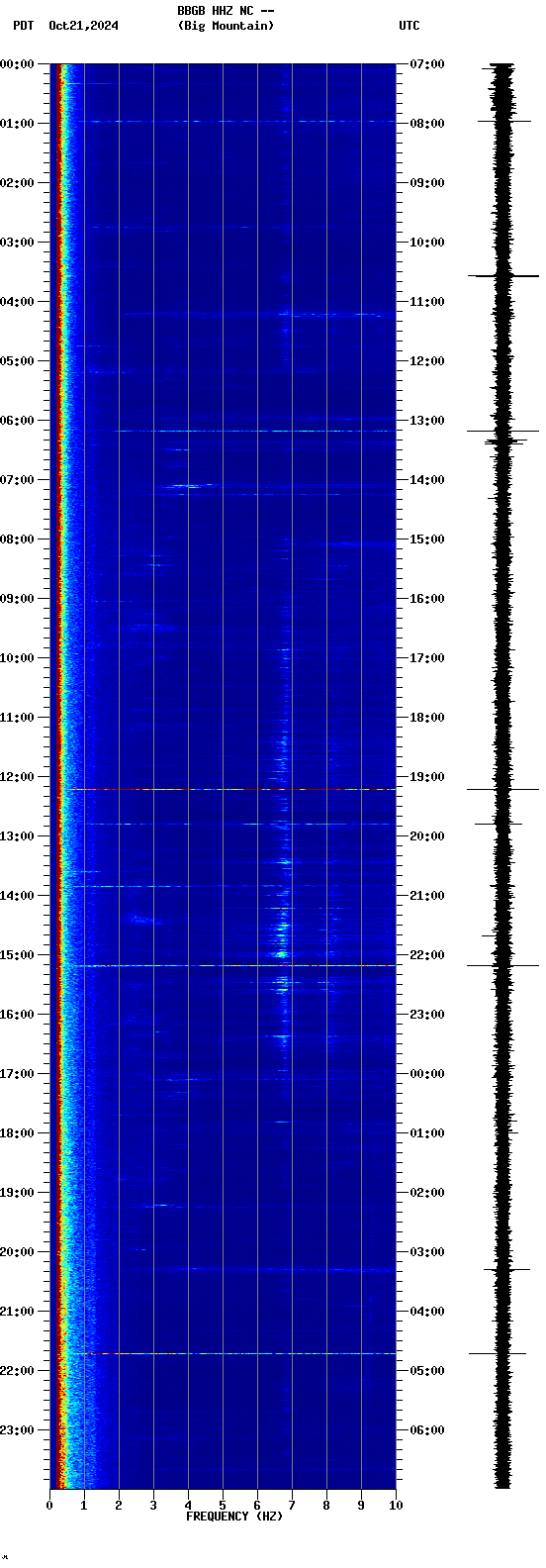 spectrogram plot