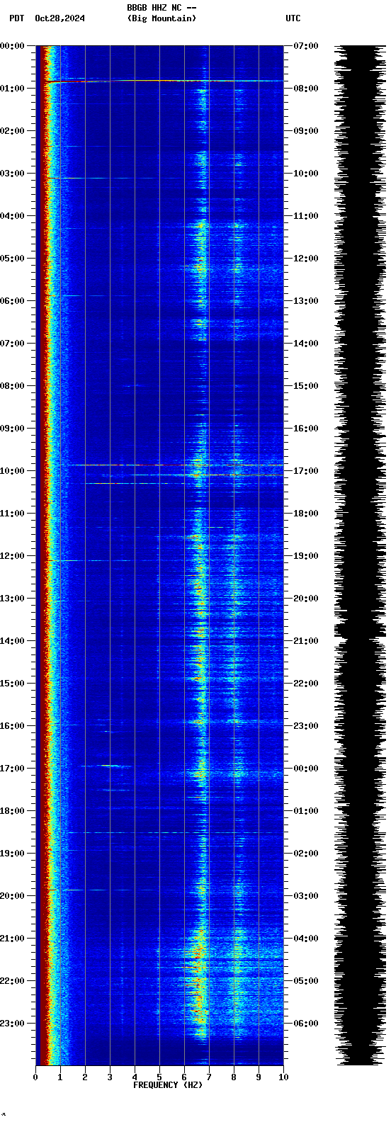 spectrogram plot