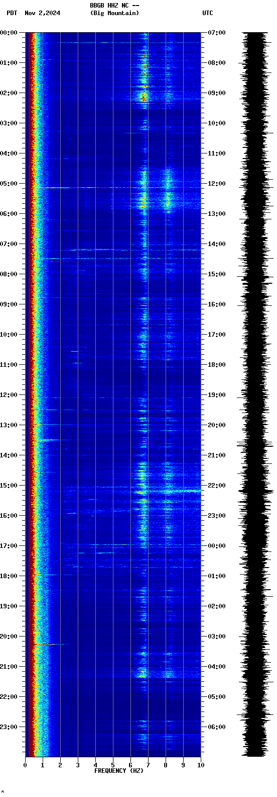 spectrogram plot