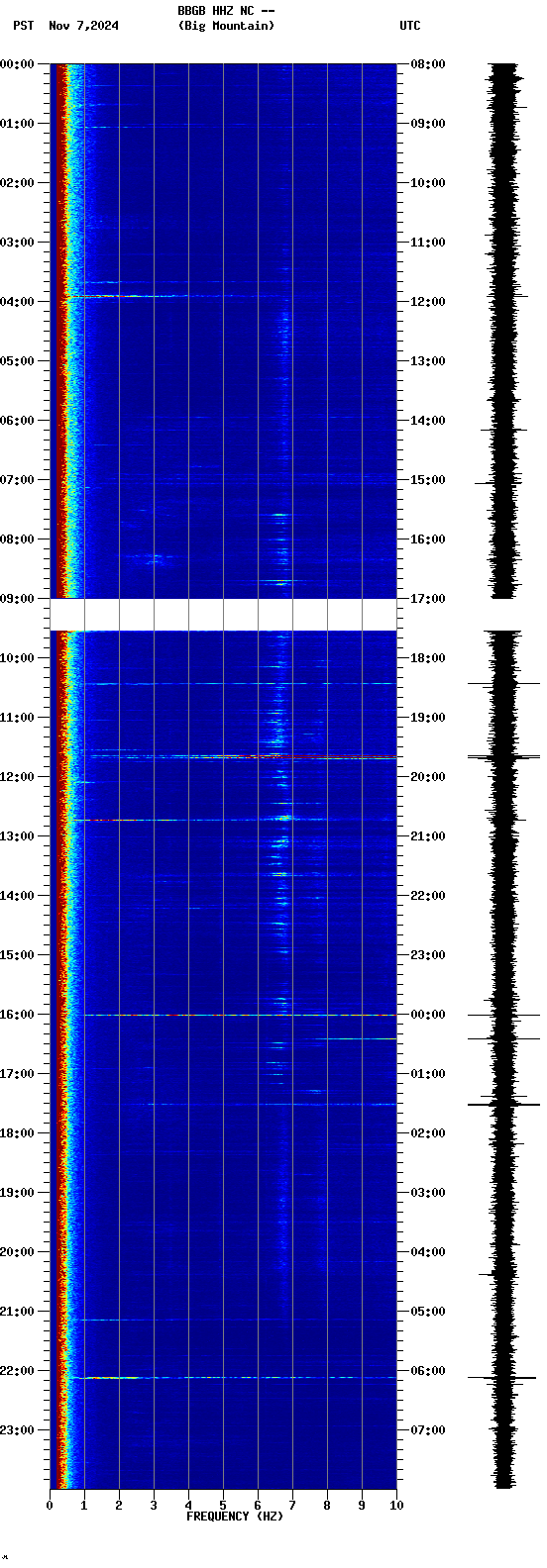 spectrogram plot