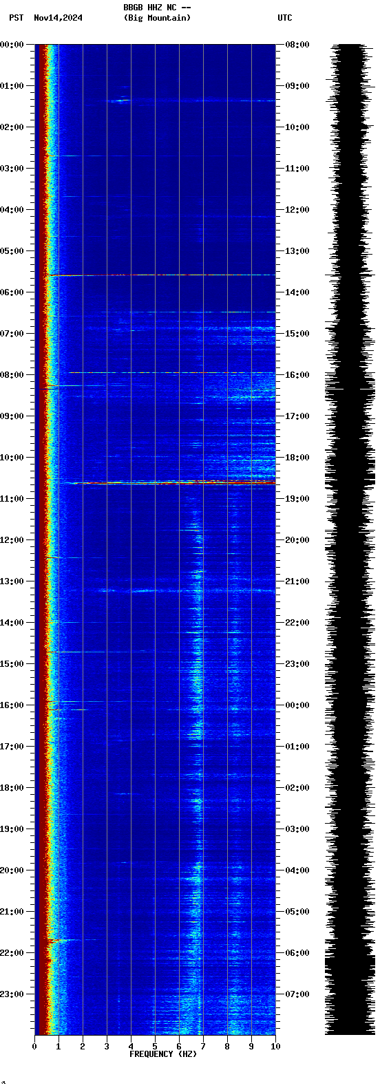 spectrogram plot