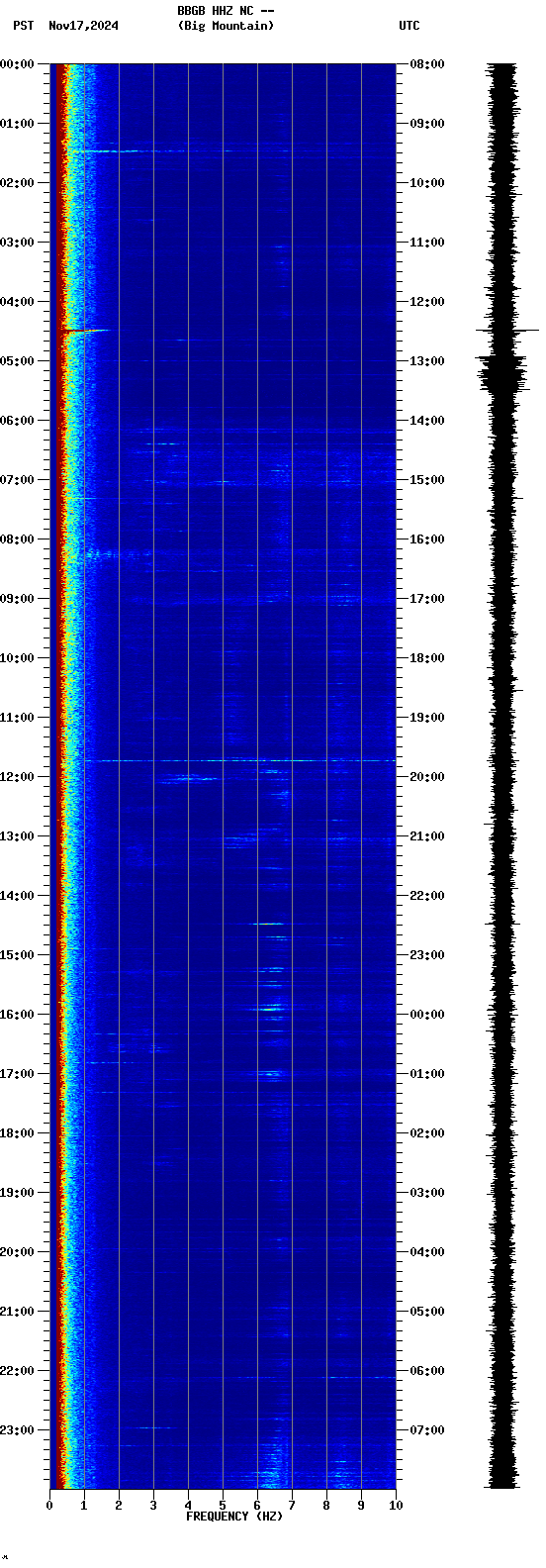 spectrogram plot