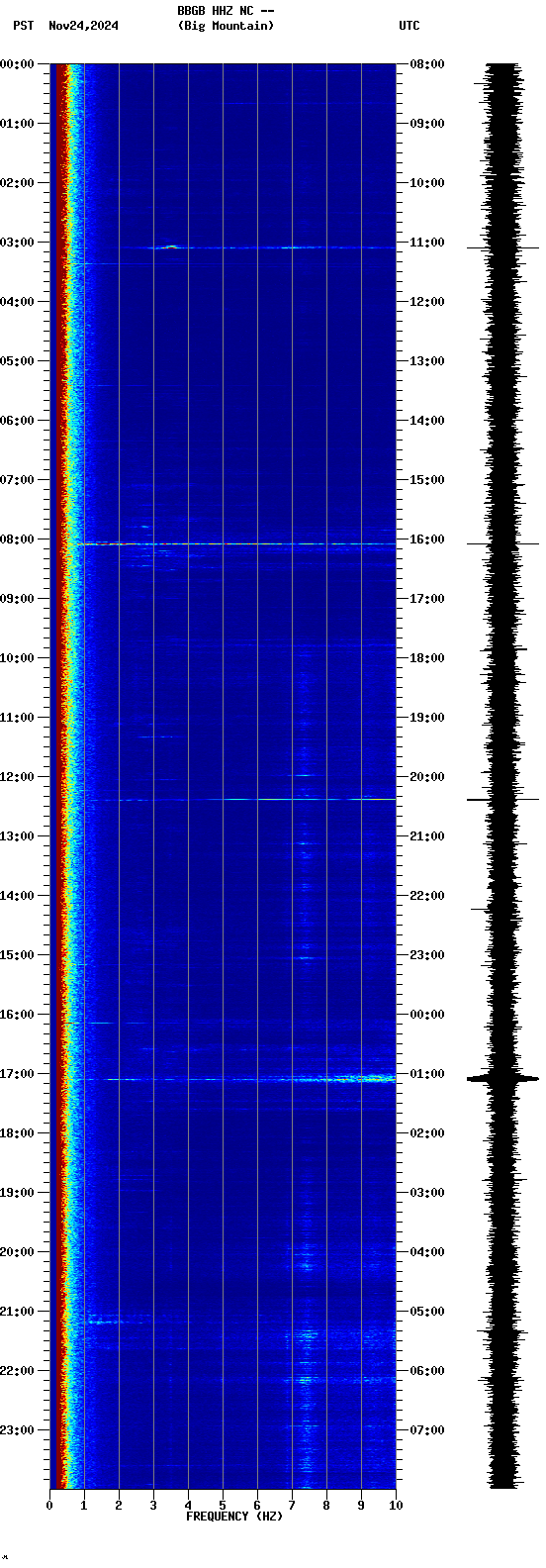 spectrogram plot