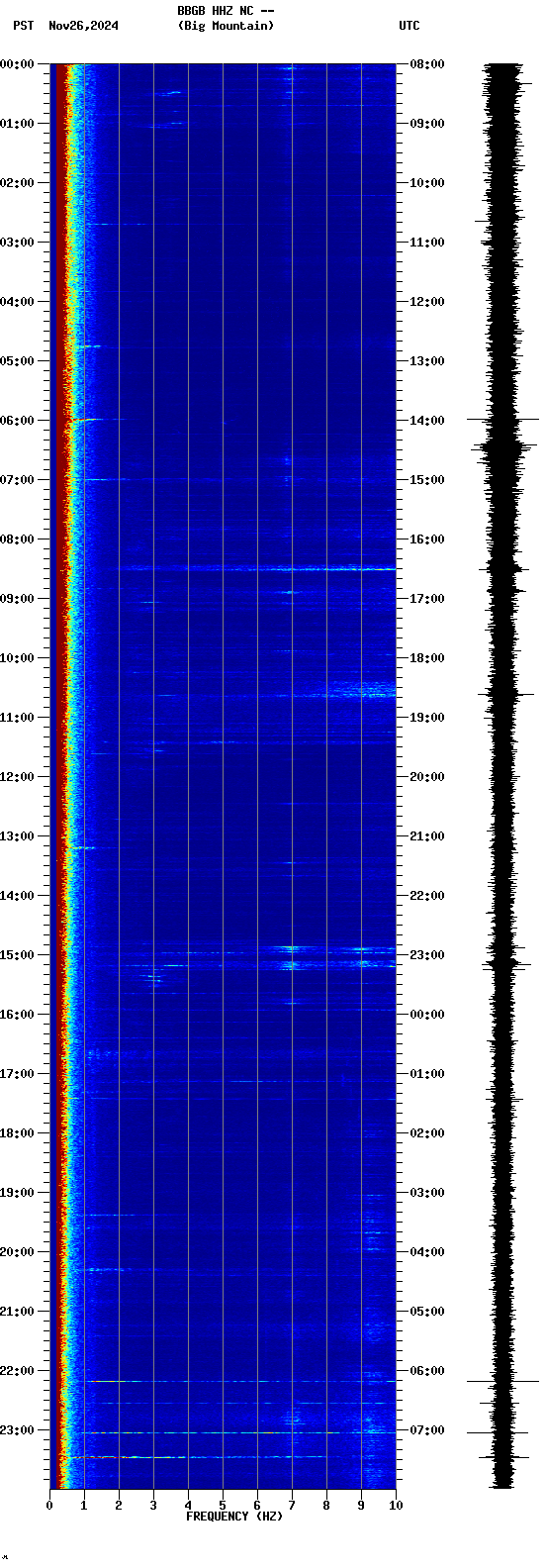 spectrogram plot